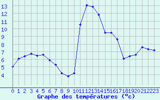 Courbe de tempratures pour Le Puy - Loudes (43)