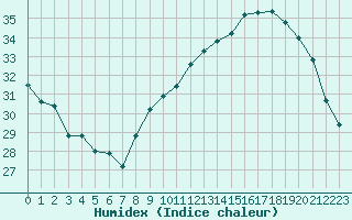 Courbe de l'humidex pour Roujan (34)