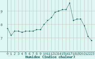 Courbe de l'humidex pour Treize-Vents (85)