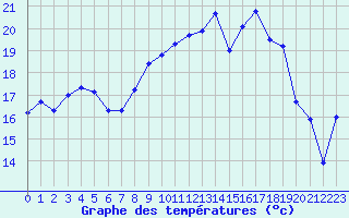 Courbe de tempratures pour Mont-Aigoual (30)