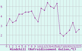 Courbe du refroidissement olien pour Paris Saint-Germain-des-Prs (75)