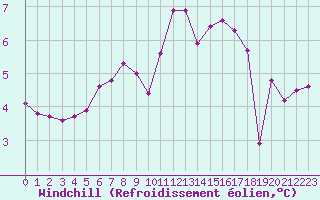 Courbe du refroidissement olien pour Ancey (21)