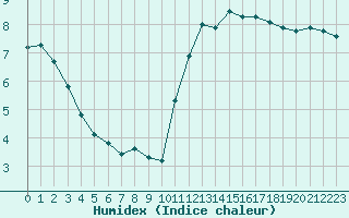 Courbe de l'humidex pour Lagny-sur-Marne (77)