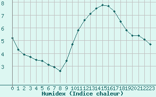 Courbe de l'humidex pour Leucate (11)