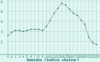 Courbe de l'humidex pour Forceville (80)