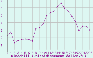 Courbe du refroidissement olien pour Dolembreux (Be)
