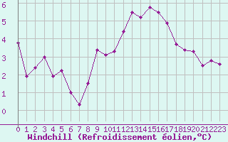 Courbe du refroidissement olien pour Als (30)