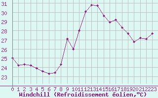 Courbe du refroidissement olien pour Ste (34)