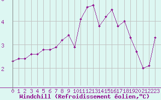 Courbe du refroidissement olien pour Almenches (61)