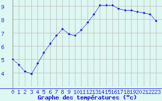 Courbe de tempratures pour La Baeza (Esp)