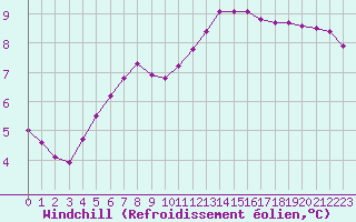 Courbe du refroidissement olien pour La Baeza (Esp)