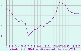 Courbe du refroidissement olien pour Boulogne (62)