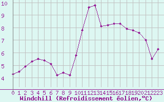 Courbe du refroidissement olien pour Cap Bar (66)