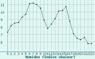 Courbe de l'humidex pour Pau (64)