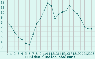 Courbe de l'humidex pour Lyon - Bron (69)