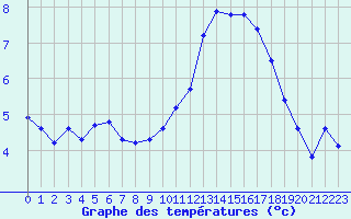 Courbe de tempratures pour Hd-Bazouges (35)