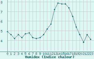 Courbe de l'humidex pour Hd-Bazouges (35)