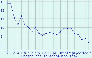 Courbe de tempratures pour Avignon (84)