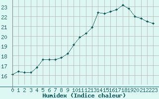 Courbe de l'humidex pour Laval (53)