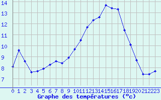 Courbe de tempratures pour Verneuil (78)