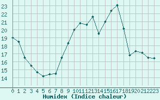 Courbe de l'humidex pour Chartres (28)