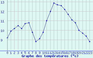 Courbe de tempratures pour Sarzeau (56)