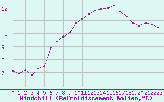 Courbe du refroidissement olien pour Lamballe (22)