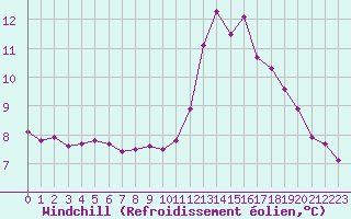 Courbe du refroidissement olien pour Nostang (56)
