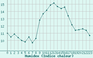 Courbe de l'humidex pour Ile du Levant (83)