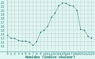 Courbe de l'humidex pour Bonnecombe - Les Salces (48)