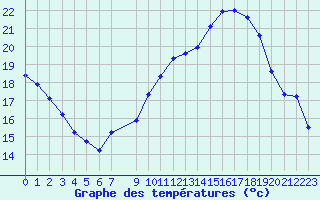 Courbe de tempratures pour Vias (34)