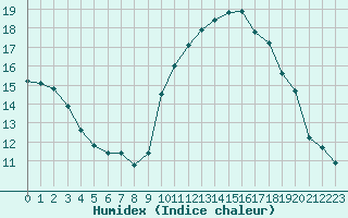 Courbe de l'humidex pour Sain-Bel (69)