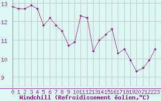 Courbe du refroidissement olien pour Roujan (34)