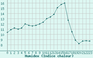 Courbe de l'humidex pour Castellbell i el Vilar (Esp)