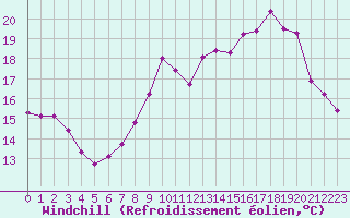 Courbe du refroidissement olien pour Six-Fours (83)