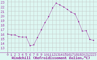 Courbe du refroidissement olien pour Dijon / Longvic (21)