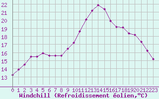 Courbe du refroidissement olien pour Cherbourg (50)