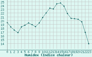 Courbe de l'humidex pour La Lande-sur-Eure (61)