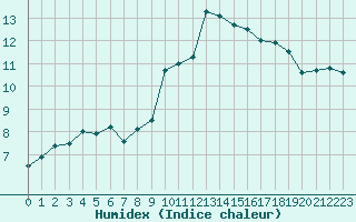 Courbe de l'humidex pour Lannion (22)