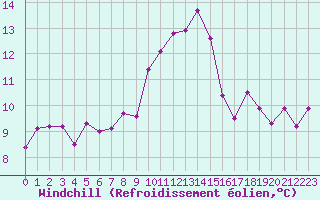 Courbe du refroidissement olien pour Anglars St-Flix(12)