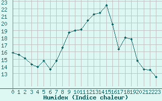 Courbe de l'humidex pour Saint-Yrieix-le-Djalat (19)