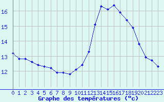 Courbe de tempratures pour Guret (23)