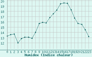 Courbe de l'humidex pour Saint-Philbert-de-Grand-Lieu (44)