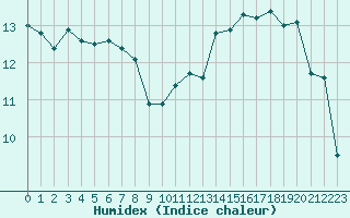 Courbe de l'humidex pour Saint-Igneuc (22)