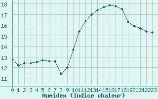 Courbe de l'humidex pour Woluwe-Saint-Pierre (Be)