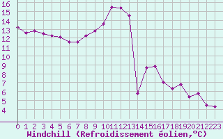 Courbe du refroidissement olien pour Saint-Auban (04)