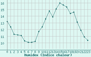 Courbe de l'humidex pour Crest (26)