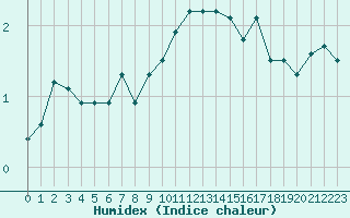 Courbe de l'humidex pour Preonzo (Sw)