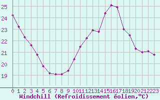 Courbe du refroidissement olien pour Gruissan (11)