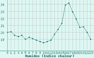 Courbe de l'humidex pour Le Mesnil-Esnard (76)